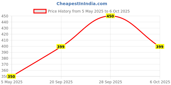 amazon.in ESCANAV eScan Internet Security Suite with Cloud Security Version 14 - 1 User, 1 Year (CD) Price History Graph from 5 May 2025 to 6 Oct 2025