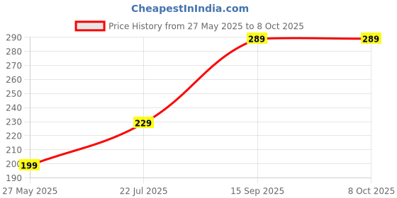amazon.in ESCAPER Baby Calendar 2025-12 Monthly Pages, A5 Size, Thick Paper, Twin-Wire Binding for Easy Daily Planning and Organization Price History Graph from 27 May 2025 to 7 Oct 2025