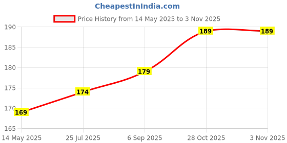 amazon.in ESCAPER Cute Baby Wall Calendar 2025 for Pregnant Women (45 x 30 cm), Baby Photos hanging, Baby Wall Calendar 2025 for Room Pregnant Women, Baby Pictures for Pregnant Women escaper Price History Graph from 14 May 2025 to 3 Nov 2025