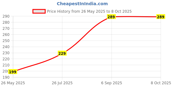 amazon.in ESCAPER Desk Calendar 2025 Planner 12 Monthly Pages with Thick Paper Twin-Wire Binding for New Year Daily Planning (A5 Size, 8.5" x 5.5") Price History Graph from 26 May 2025 to 8 Oct 2025