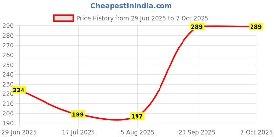 amazon.in ESCAPER Dream Motivational Desk Calendar 2025 (22 x 15 cm), Table Calendar 2025, Desktop Calendar 2025, Inspirational Quotes Calendar 2025, Motivational Calendar for Desk, New Year Calendar 2025 Price History Graph from 29 Jun 2025 to 6 Oct 2025