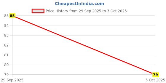 amazon.in ESCAPER Follow your Dreams Motivational Calendar 2024 for Wall Single Page Yearly Wall Hanging Easy Application Perfect New Year Gift (12” x 18”) Price History Graph from 29 Sep 2025 to 3 Oct 2025