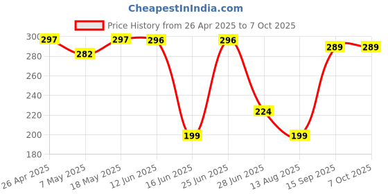 amazon.in ESCAPER Good Things Motivational Desk Calendar 2025 with Quotes 12 Monthly Pages with Thick Paper Twin-Wire Binding for New Year Daily Planning (A5 Size, 8.5" x 5.5") Price History Graph from 26 Apr 2025 to 7 Oct 2025
