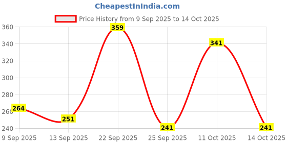 amazon.in ESCAPER Inspirational Desk Calendar 2025, Motivational Table Calendar 2025, Ratan Tata Calendar 2025, Dr. APJ Abdul Kalam Quotes Calendar, Rabindranath Tagore Calendar Price History Graph from 9 Sep 2025 to 14 Oct 2025