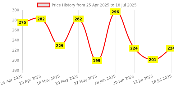 amazon.in ESCAPER Lord Ganesha Standing Flip Desktop Calendar 2025, 12 Monthly Pages with Thick Paper Twin-Wire Binding Table Calendar 2025 (A5 Size, 8.5" x 5.5") Price History Graph from 25 Apr 2025 to 12 Jul 2025