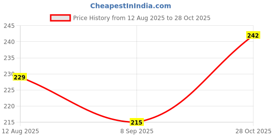 amazon.in ESCAPER Mind Motivational Desk Calendar 2025 (22 x 15 cm), Table Calendar 2025, Desktop Calendar 2025, Inspirational Quotes Calendar 2025, Motivational Calendar for Desk, New Year Calendar 2025 Price History Graph from 12 Aug 2025 to 28 Oct 2025
