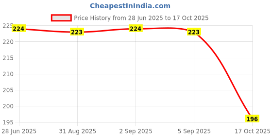 amazon.in ESCAPER Motivational Desk Calendar 2025 (22 x 15 cm), Table Calendar 2025, Desktop Calendar 2025, Inspirational Quotes Calendar 2025, Motivational Calendar for Desk, New Year Calendar 2025 Price History Graph from 28 Jun 2025 to 17 Oct 2025