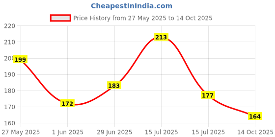 amazon.in ESCAPER Panda Themed Themed Activity To-Do List Planner that Sparks Organization and Encourages Productivity escaper Price History Graph from 27 May 2025 to 14 Oct 2025