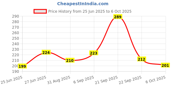 amazon.in ESCAPER Shiva Calendar 2025 Table, Bholenath Calendar 2025, Mahadev Calendar 2025, Shiv Parivar Photo Calendar 2025, Hindu Desktop Calendar 2025, Sanatana Dharma Calendar 2025 Price History Graph from 25 Jun 2025 to 6 Oct 2025