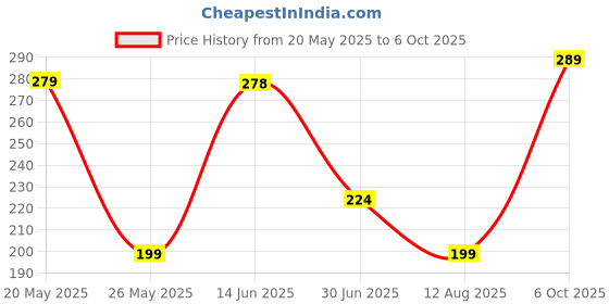 amazon.in ESCAPER Sikh Calendar 2025 Desk, Sikhism Calendar 2025, Sikh Guru Photos Calendar 2025, Guru Nanak Photo Calendar, Guru Govind Singh Calendar 2025, Sikh God Photo Calendar (Sikh Gurus, 1 Qty) Price History Graph from 20 May 2025 to 6 Oct 2025