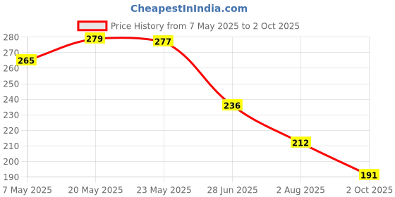 amazon.in ESCAPER Space Theme Daily Planner : Stay Organized and Inspired with A5-Sized (80 Days Plan) Planner - Perfect for Kids, Students & Creatives escaper Price History Graph from 7 May 2025 to 2 Oct 2025