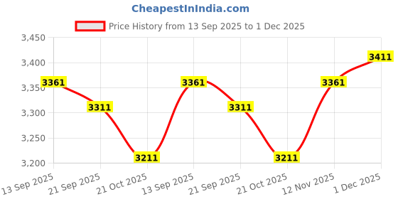 amazon.in ESCO LITE UV Flashlight 51 LED 395 NM Detector for Dog Urine Pet Stains and Bed Bug esco lite Price History Graph from 13 Sep 2025 to 1 Dec 2025