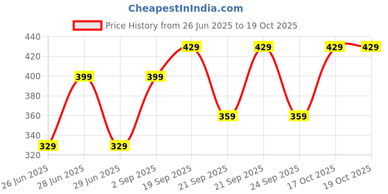 amazon.in Escor-Z Orange Saberry and Zinc Effervescent Tablet (20 Tablets) Price History Graph from 26 Jun 2025 to 17 Oct 2025