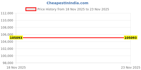 amazon.in Escort MAX 360c MKII Laser Radar Detector - Dual-Band Wi-Fi and Bluetooth Enabled, 360° Directional Arrows, Exceptional Range, Shared Alerts, Apple CarPlay and Android Auto Compatible, Black Price History Graph from 18 Nov 2025 to 23 Nov 2025