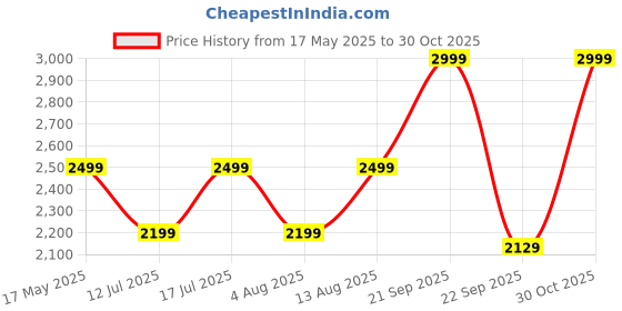 amazon.in Escozor Smart Furniture Motorized Digital Keyless Lock For Home (Cl020 Hidden Lock), Black Price History Graph from 17 May 2025 to 30 Oct 2025