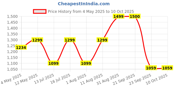amazon.in Escozor® DFL01 Fingerprint Drawer Lock, Smart Biometric Cabinet Lock, Safety Electric Fingerprint Lock, Drawer Wardrobe Lock, Furniture Privacy Lock (Upto 10 Fingerprints can be stored)(with Ekey) Price History Graph from 4 May 2025 to 10 Oct 2025