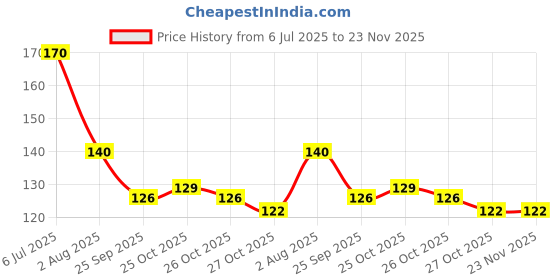amazon.in ESCUCHA Breathing Trainer, Lung Capacity Exercise Device and Lung Exerciser for Respiratory Muscle Exercise and Increased Sports Breathing Fitness| Lungs Exercise Equipment | Men and Women | Black Price History Graph from 6 Jul 2025 to 23 Nov 2025