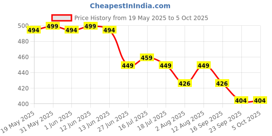 amazon.in ESCUCHA Chain Triangle Chess Game, Triggle Elastic Band Game, Family Games for Kids and Adults, Family Fun Night Chess Set, Chain Board Chess Desktop Puzzle Interactive Brain Teaser, 2 to 4 Players Price History Graph from 19 May 2025 to 5 Oct 2025