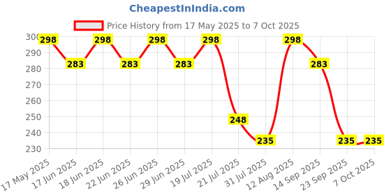 amazon.in ESCUCHA Interactive Cat Ball Toy with Rope Tail, Smart Rolling Ball for Indoor Cats and Dogs (Multicolor) escucha Price History Graph from 17 May 2025 to 7 Oct 2025