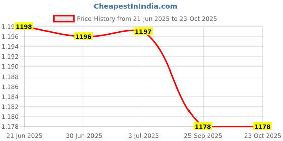 amazon.in loom tree ESD Anti-Static Premium Lab Jacket Coat Women Medical Clothing Blue XXL loom tree Price History Graph from 21 Jun 2025 to 23 Oct 2025