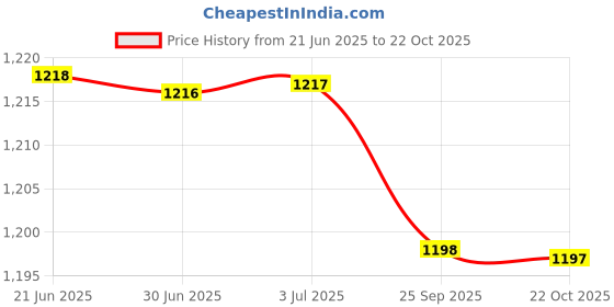 amazon.in loom tree ESD Anti-Static Premium Lab Jacket Coat Women Medical Clothing Pink XXXL loom tree Price History Graph from 21 Jun 2025 to 22 Oct 2025