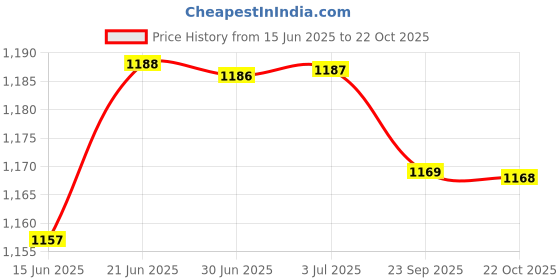 amazon.in loom tree ESD Anti-Static Premium Lab Jacket Coat Women Medical Clothing Yellow XL loom tree Price History Graph from 15 Jun 2025 to 22 Oct 2025