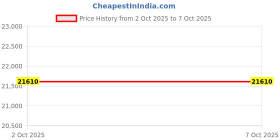 amazon.in ESE Lightning Arrester Price History Graph from 2 Oct 2025 to 7 Oct 2025