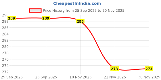 amazon.in ESEKSAFAR 1 inch BSP T-Way Female PVC Ball Valve Ball Price History Graph from 25 Sep 2025 to 29 Nov 2025