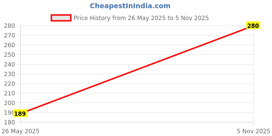 amazon.in ESEKSAFAR 1/2" inch BSP Thread Barb hose fitting 1-Way Union Pipe Joint set (Female 2pc 1/2" Thread x Barb Hose fitting 5/16" (8mm)) Price History Graph from 26 May 2025 to 5 Nov 2025
