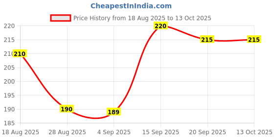 amazon.in ESEKSAFAR 1pc 3 inch PVC Pipe Fittings Pipe Screens Mosquito Tank Pvc Pipe Flap Gate Valve non Return Valve For Water (90mm (3 inch)) Price History Graph from 18 Aug 2025 to 12 Oct 2025