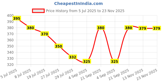 amazon.in ESEKSAFAR 1pc PVC Pipe Fittings Pipe Screens Mosquito Tank Pvc Pipe Flap Gate Valve non Return Valve (160mm (6 inch)) for 6inch Water Drian PVC pipe Price History Graph from 5 Jul 2025 to 22 Nov 2025