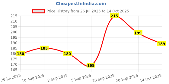 amazon.in ESEKSAFAR 1pc PVC Pipe Fittings Pipe Screens Mosquito Tank Pvc Pipe Flap Gate Valve non Return Valve For Water (63mm (2 inch)) PVC pipe Price History Graph from 26 Jul 2025 to 14 Oct 2025