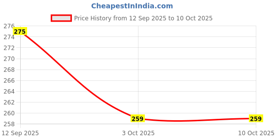 amazon.in ESEKSAFAR 1pc T-Way Female PVC BSP Thread Ball Valve 3/4 inch (20mm) for 26.44mm outer diameter pipe fitting Price History Graph from 12 Sep 2025 to 10 Oct 2025