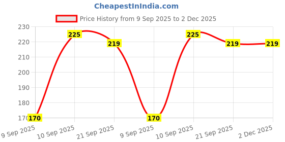amazon.in ESEKSAFAR Garden pipe jointer with Adjustable Hose clamp set for House and garden pipe (5pc 1inch Garden Pipe jointer with 4 Clamp) Price History Graph from 9 Sep 2025 to 2 Dec 2025