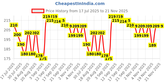 amazon.in ESEKSAFAR PVC Drain Backflow Valve Infinite tech Anti Rats Cockroaches, Snakes Backflow Strainer [Drain Cap/Drain Cover/Hose Non Return Water Valve for PVC pipe (110mm (4 inch)) Price History Graph from 17 Jul 2025 to 21 Nov 2025