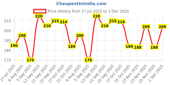 amazon.in ESEKSAFAR PVC Pipe Fittings Pipe Screens Mosquito Tank Pvc Pipe Flap Gate Valve non Return Valve For Water (110mm (4 inch)) Price History Graph from 27 Jul 2025 to 1 Dec 2025