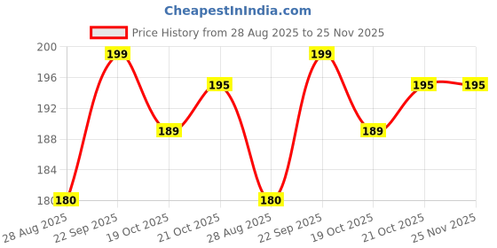 amazon.in ESEKSAFAR PVC Pipe Fittings Pipe Screens Mosquito Tank Pvc Pipe Flap Gate Valve non Return Valve For Water PVC (75mm (2.5 inch)) Price History Graph from 28 Aug 2025 to 24 Nov 2025
