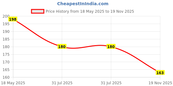 amazon.in Esembly Agitators, Washer Dryer Balls for Cleaner Softer Laundry, Reusable Eco-Friendly Silicone Laundry Dryer Balls, 4 Pack Price History Graph from 18 May 2025 to 19 Nov 2025