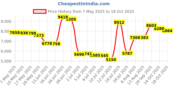 amazon.in Esembly Pail Pouch, Hangable and Washable Waterproof Diaper Pail Liner and Reusable Laundry Bag, One Size, Sea Salt esembly Price History Graph from 7 May 2025 to 18 Oct 2025