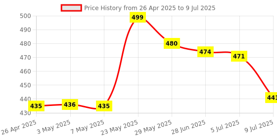 amazon.in ESET Internet Security - 1 User, 1 Year (CD) Price History Graph from 26 Apr 2025 to 9 Jul 2025