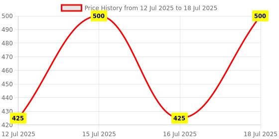 amazon.in Eset Internet Security - 1 User, 1 Year (Email Delivery in 2 hours- No CD) Price History Graph from 12 Jul 2025 to 16 Jul 2025
