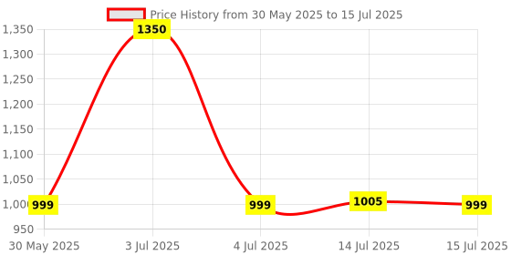 amazon.in ESET Internet Security 1 User, 3 Years (Email Delivery in 2 hours- No CD) Price History Graph from 30 May 2025 to 15 Jul 2025