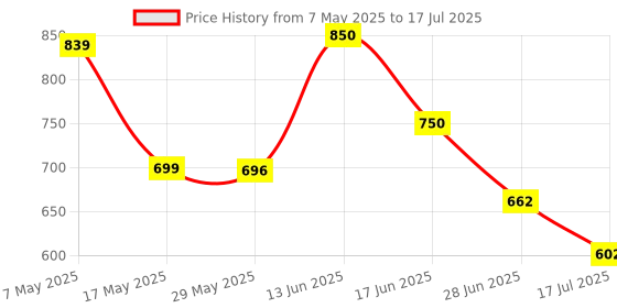 amazon.in ESET Internet Security 2 Device, 1 Year (Email Delivery in 2 Hours - No CD) Price History Graph from 7 May 2025 to 17 Jul 2025