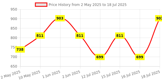 amazon.in ESET Internet Security 2 Device, 2 Year Price History Graph from 2 May 2025 to 16 Jul 2025