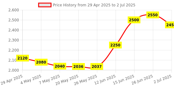 amazon.in ESET Internet Security 5 User, 1 Year Price History Graph from 29 Apr 2025 to 2 Jul 2025