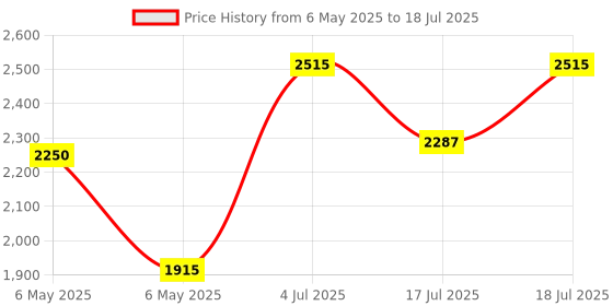 amazon.in ESET Internet Security Family Security Pack( 3 User, 3 Year ) (Email Delivery in 2 Hours - No CD) Price History Graph from 6 May 2025 to 17 Jul 2025