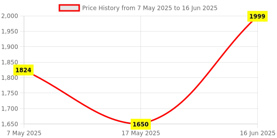 amazon.in ESET Internet Security Family Security Pack( 5 User, 1 Year ) (Email Delivery in 2 Hours - No CD) Price History Graph from 7 May 2025 to 16 Jun 2025