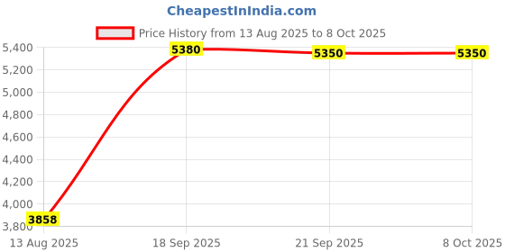 amazon.in ESET Internet Security Family Security Pack( 5 User, 3 Year ) (Email Delivery in 2 Hours - No CD) Price History Graph from 13 Aug 2025 to 6 Oct 2025