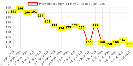 amazon.in ESET Mobile Security For Android 1 Device, 1 year Price History Graph from 14 May 2025 to 17 Jul 2025