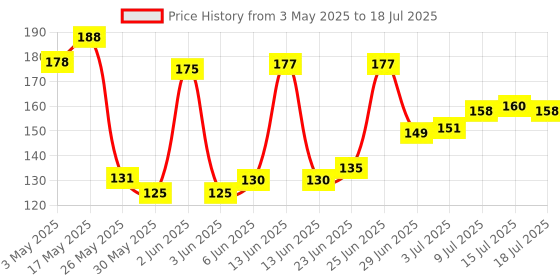 amazon.in ESET Mobile Security For Android 1 Device, 1 year (Email Delivery in 2 Hours - No CD) Price History Graph from 3 May 2025 to 15 Jul 2025